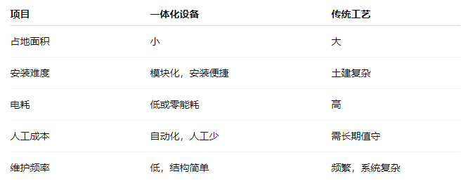 一體化重力式凈水處理設(shè)備貴嗎？